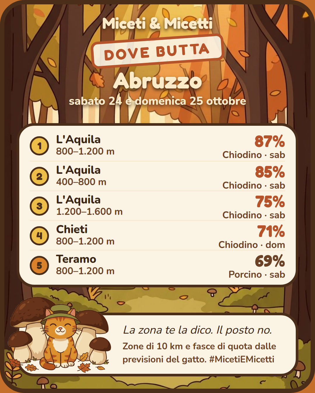 Dove butta sabato 24 e domenica 25 ottobre in Abruzzo: in testa L'Aquila, 800–1.200 m, Chiodino 87% sabato. Il posto preciso? Sotto la zampa. 🐾 #MicetiEMicetti