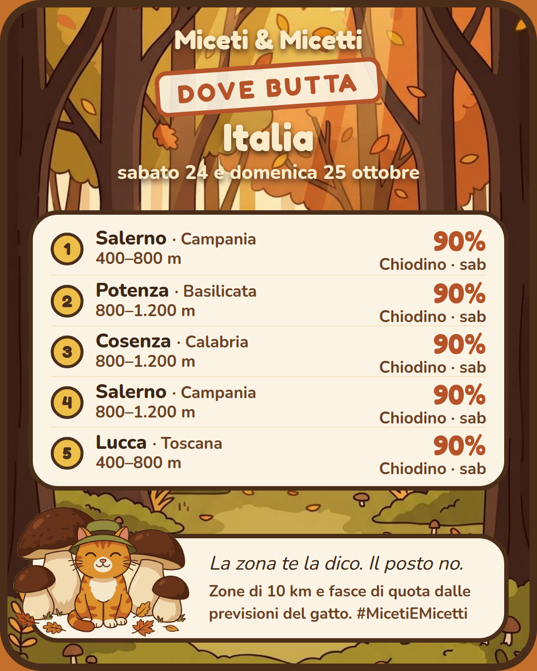 Dove butta sabato 24 e domenica 25 ottobre in Italia: in testa Salerno (Campania), 400–800 m, Chiodino 90% sabato. Il posto preciso? Sotto la zampa. 🐾 #MicetiEMicetti