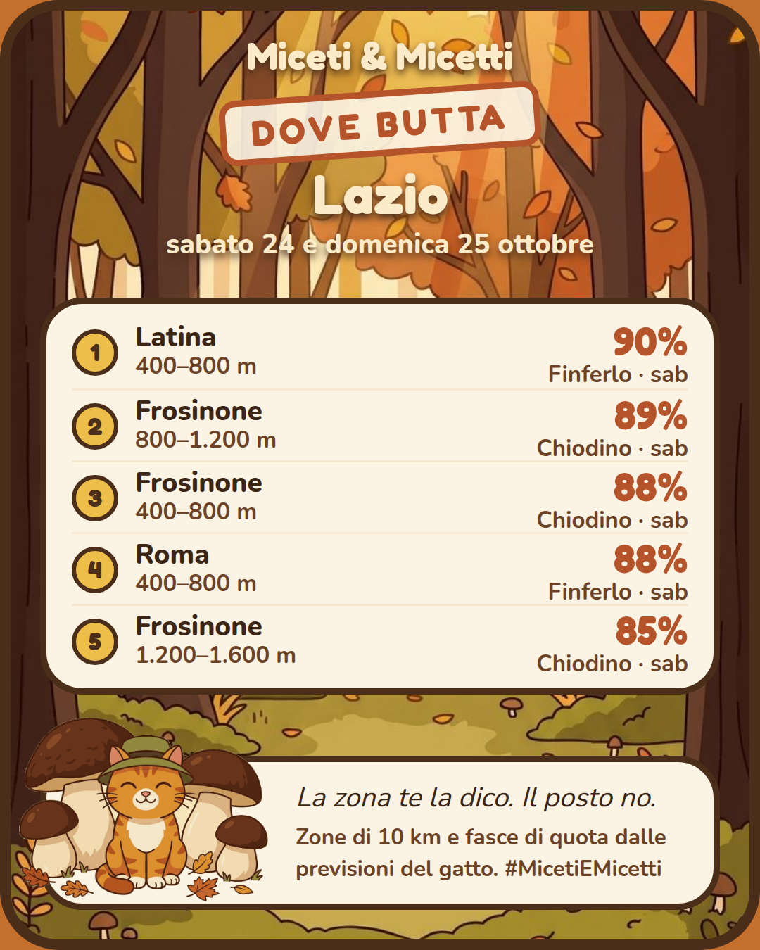 Dove butta sabato 24 e domenica 25 ottobre nel Lazio: in testa Latina, 400–800 m, Finferlo 90% sabato. Il posto preciso? Sotto la zampa. 🐾 #MicetiEMicetti