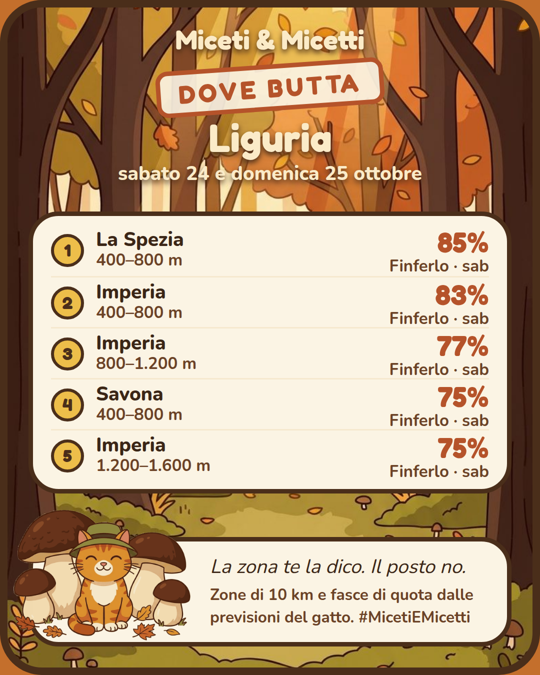 Dove butta sabato 24 e domenica 25 ottobre in Liguria: in testa La Spezia, 400–800 m, Finferlo 85% sabato. Il posto preciso? Sotto la zampa. 🐾 #MicetiEMicetti