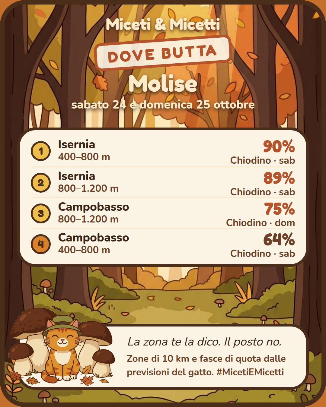 Dove butta sabato 24 e domenica 25 ottobre nel Molise: in testa Isernia, 400–800 m, Chiodino 90% sabato. Il posto preciso? Sotto la zampa. 🐾 #MicetiEMicetti