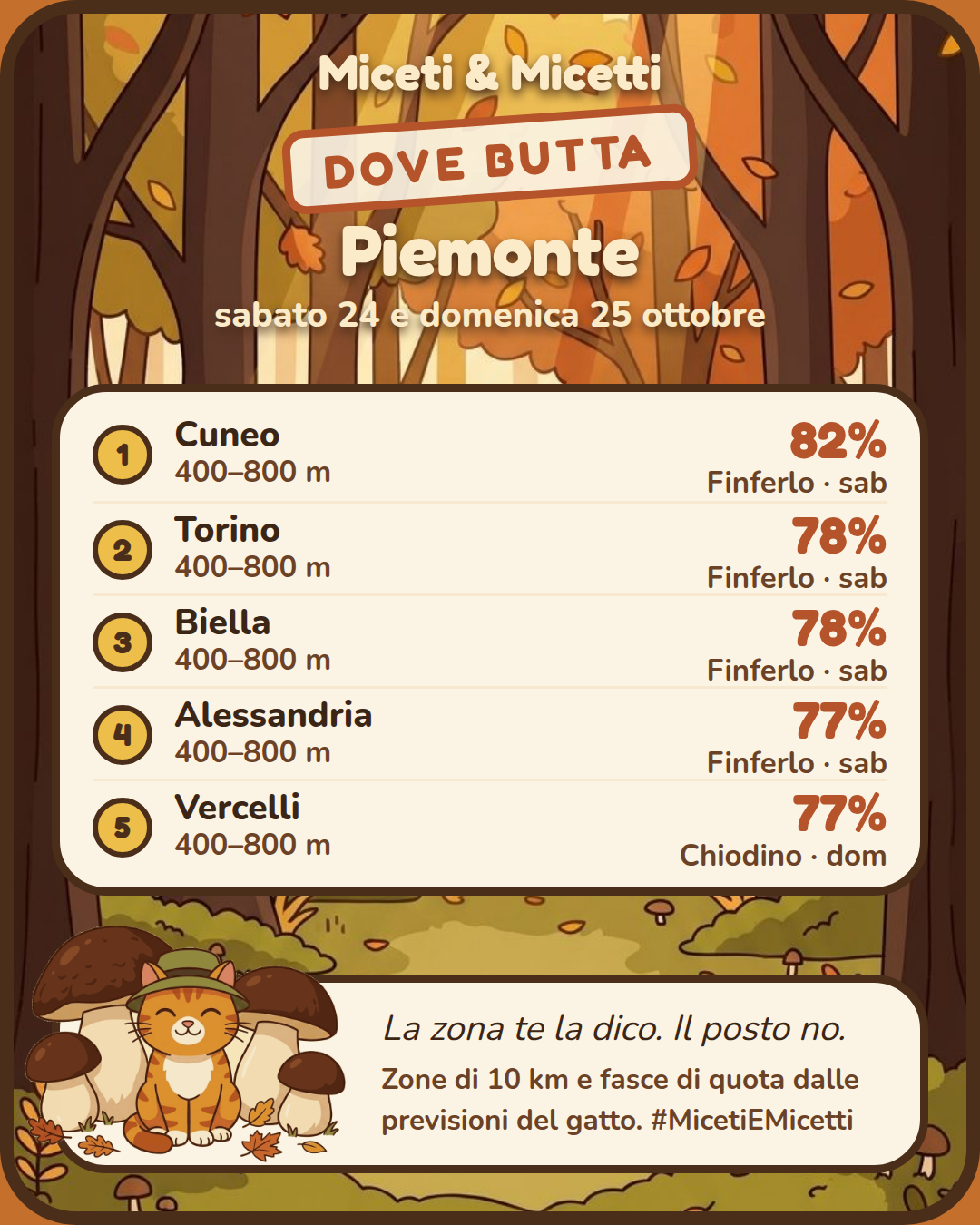 Dove butta sabato 24 e domenica 25 ottobre in Piemonte: in testa Cuneo, 400–800 m, Finferlo 82% sabato. Il posto preciso? Sotto la zampa. 🐾 #MicetiEMicetti