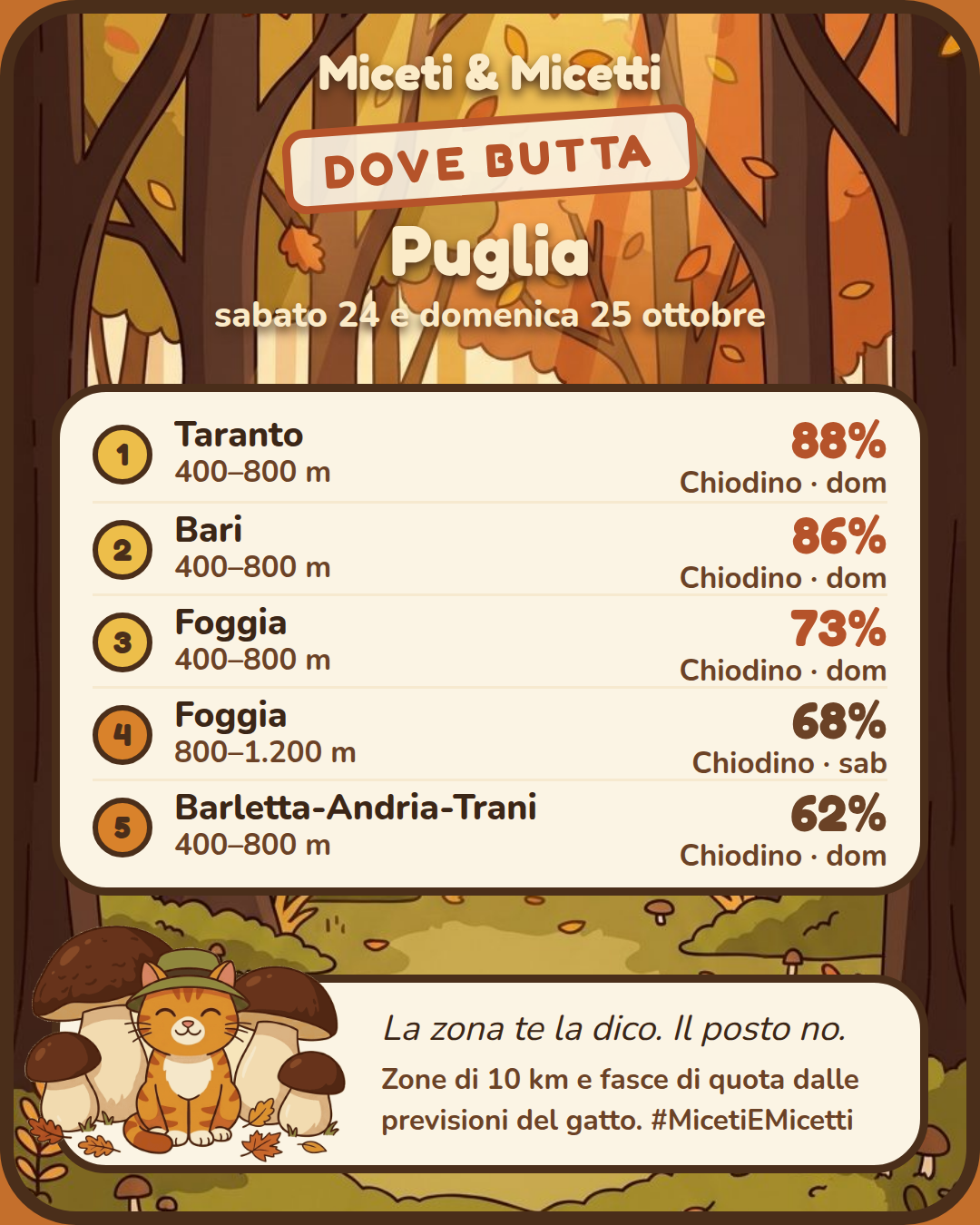 Dove butta sabato 24 e domenica 25 ottobre in Puglia: in testa Taranto, 400–800 m, Chiodino 88% domenica. Il posto preciso? Sotto la zampa. 🐾 #MicetiEMicetti