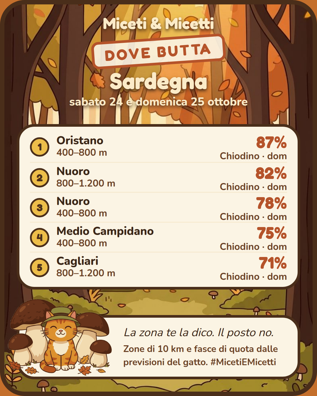 Dove butta sabato 24 e domenica 25 ottobre in Sardegna: in testa Oristano, 400–800 m, Chiodino 87% domenica. Il posto preciso? Sotto la zampa. 🐾 #MicetiEMicetti