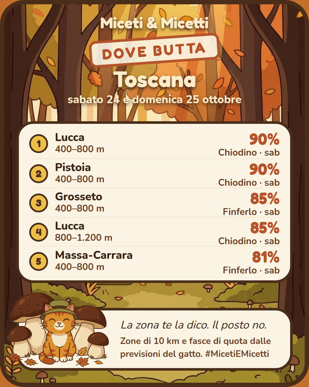 Dove butta sabato 24 e domenica 25 ottobre in Toscana: in testa Lucca, 400–800 m, Chiodino 90% sabato. Il posto preciso? Sotto la zampa. 🐾 #MicetiEMicetti