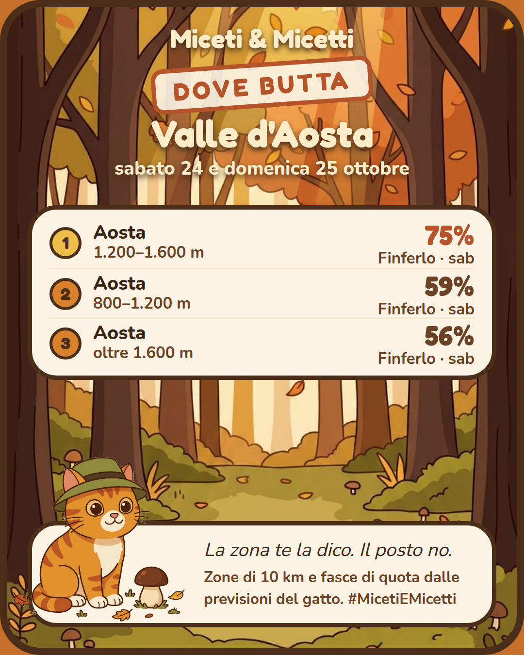 Dove butta sabato 24 e domenica 25 ottobre in Valle d'Aosta: in testa Aosta, 1.200–1.600 m, Finferlo 75% sabato. Il posto preciso? Sotto la zampa. 🐾 #MicetiEMicetti